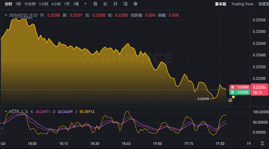 DOGE币实时行情K线APP 狗狗币最新价格走势在线查看 - php中文网